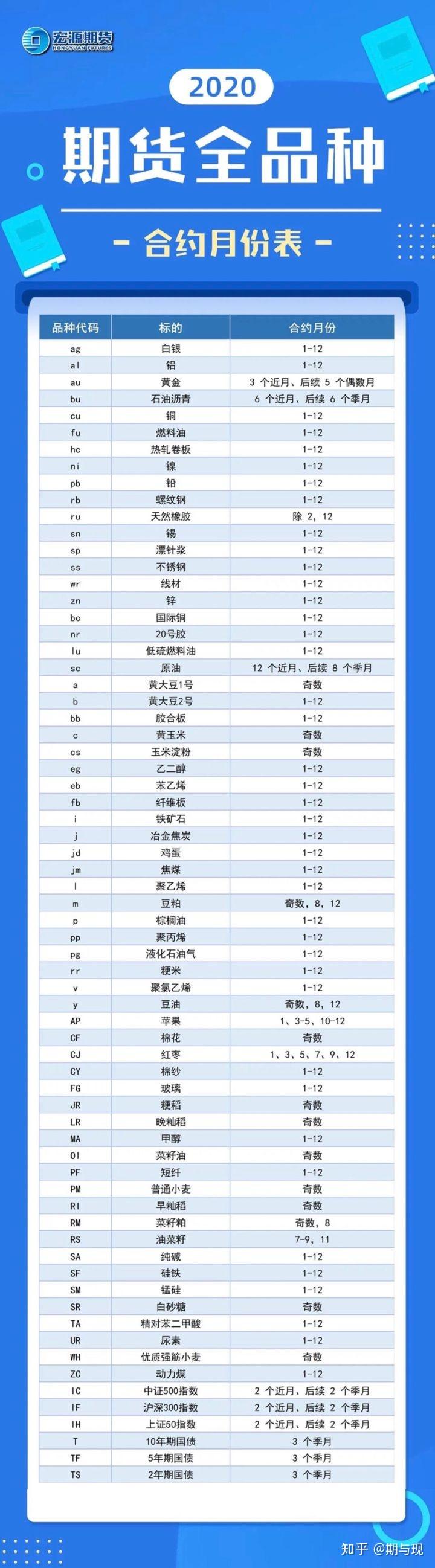期货交易规则|合约月份该如何选择？ - 知乎