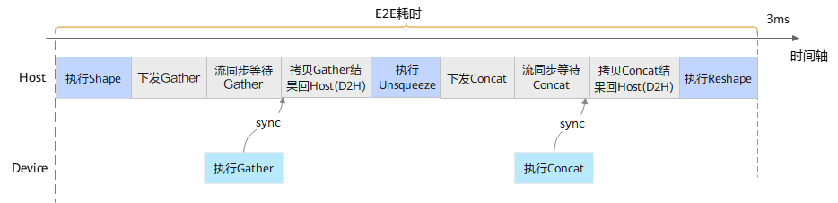 深度解讀昇騰CANN小shape運算元計算最佳化技術，進一步減少排程開銷