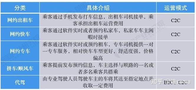 類型的不同可以分為網約出租車,網約快車,網約專車,順風車和代駕等,這