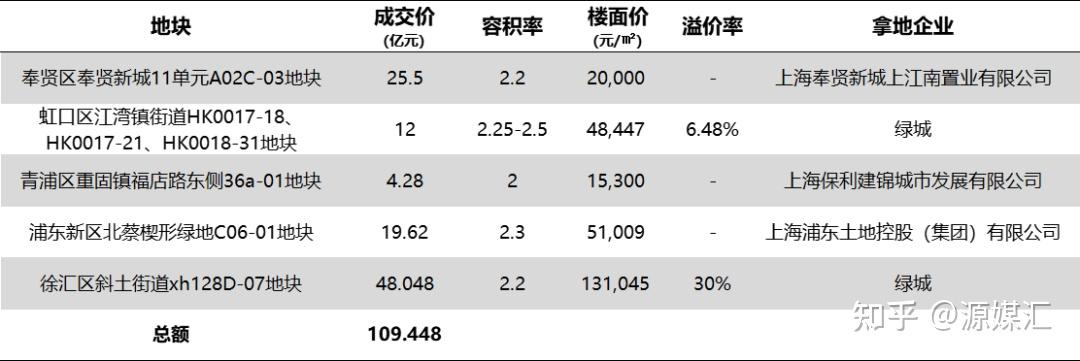全国单价地王诞生，绿城48亿摇中小米上海徐汇退地 - 知乎