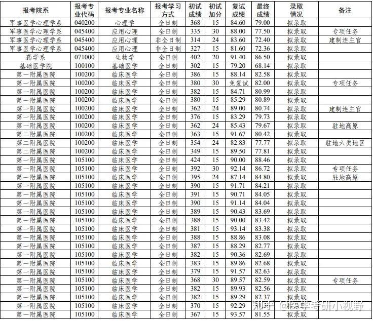 2021年考研录取名单空军军医大学附分数线拟录取名单