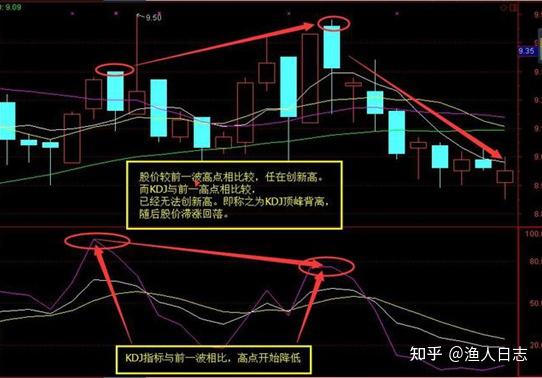 kdj頂背離技術:3,kd指標的交叉——金叉(看漲),死叉(看跌);2,kd曲線