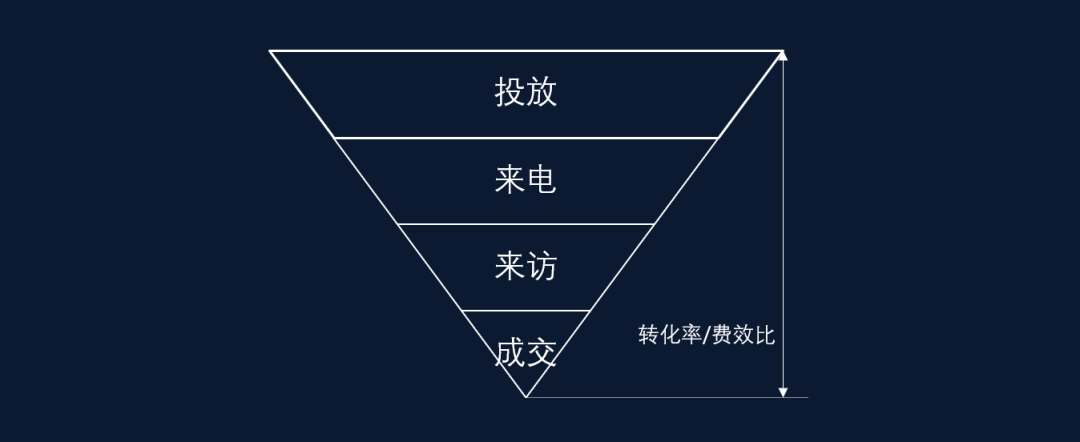 房地產營銷必須變革的底層邏輯