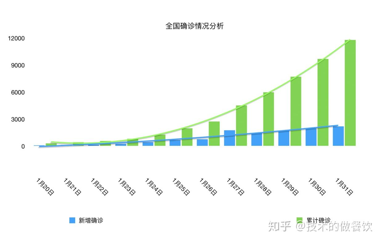 用數據視角觀察本次疫情的發展趨勢