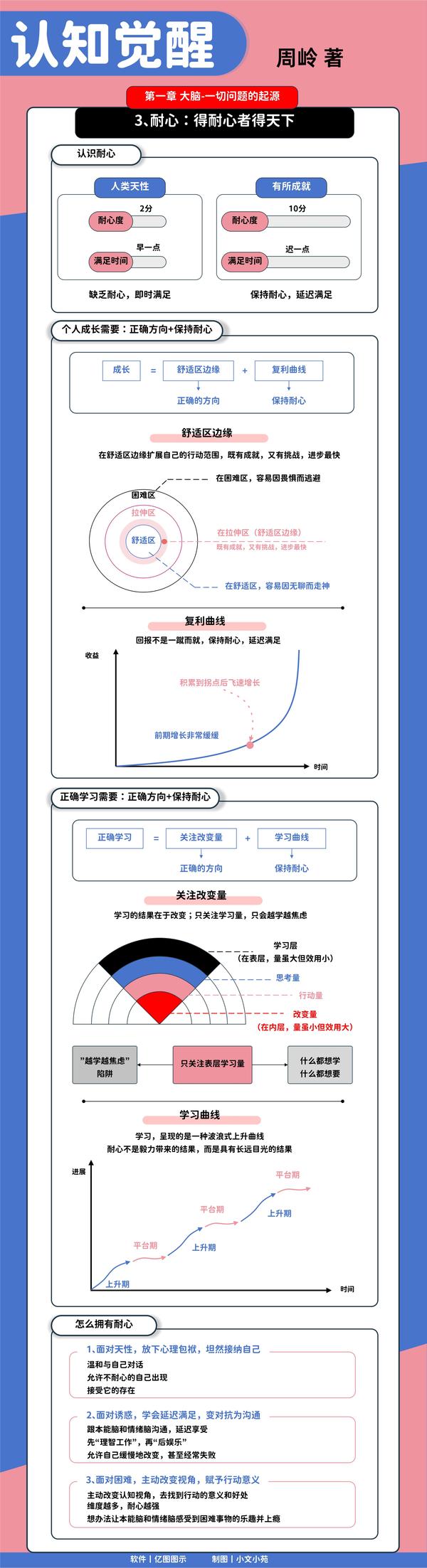 10张知识长图丨《认知觉醒》全书精华 知乎 