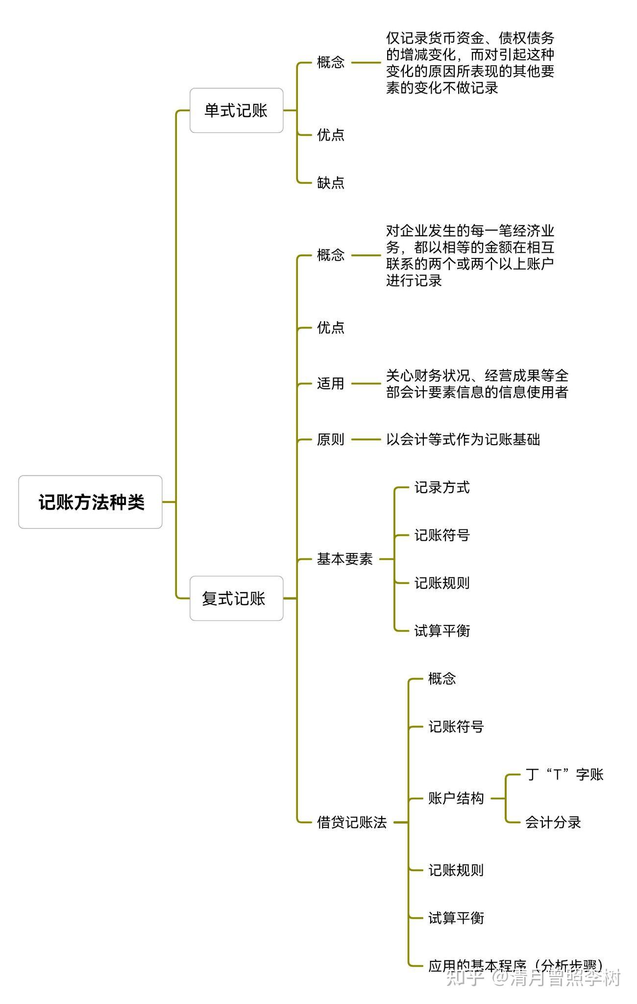 会计学原理》 ——记账方法种类- 知乎