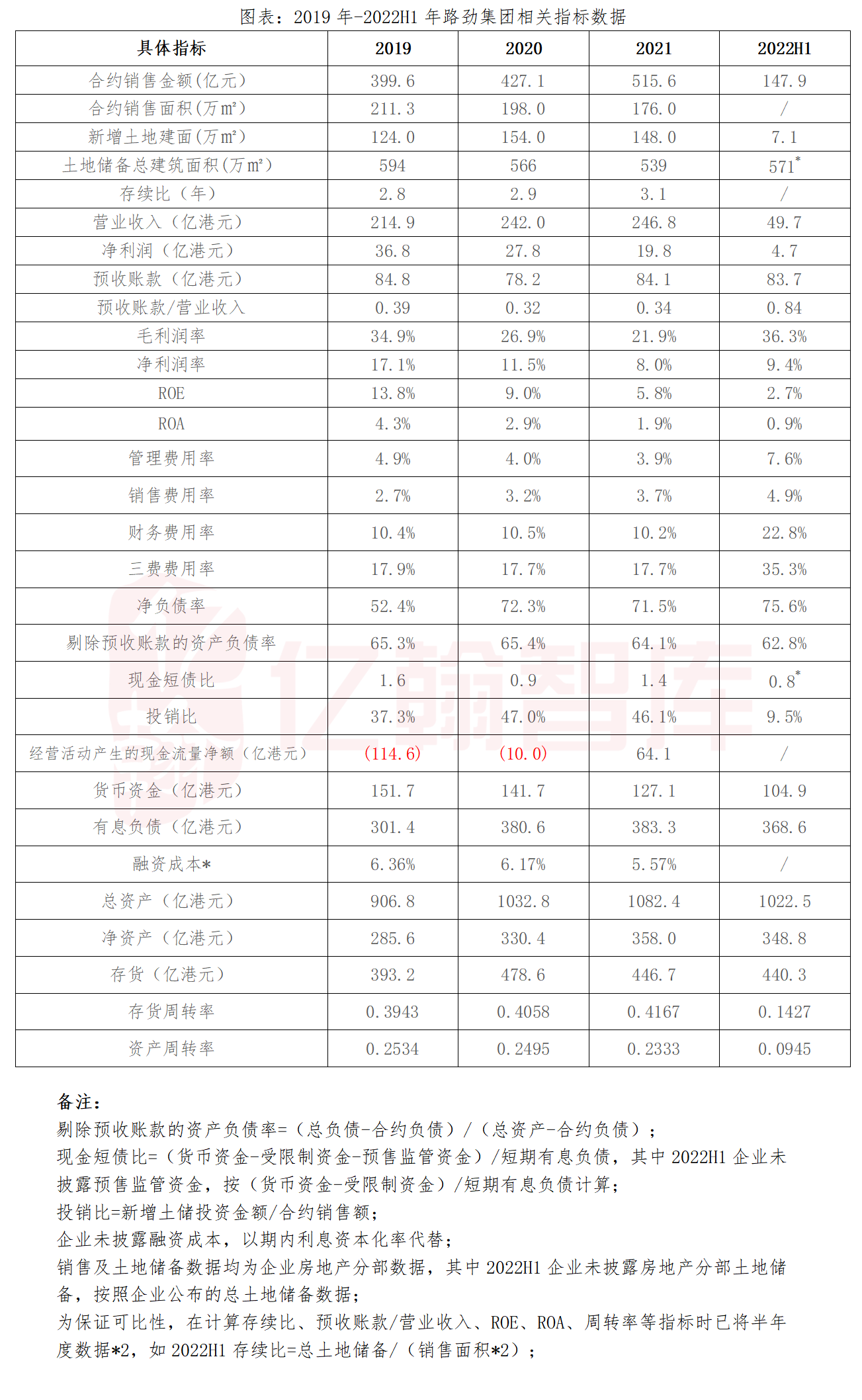 路劲集团 :营收稳定,汇兑损失致净利润下降 - 知乎