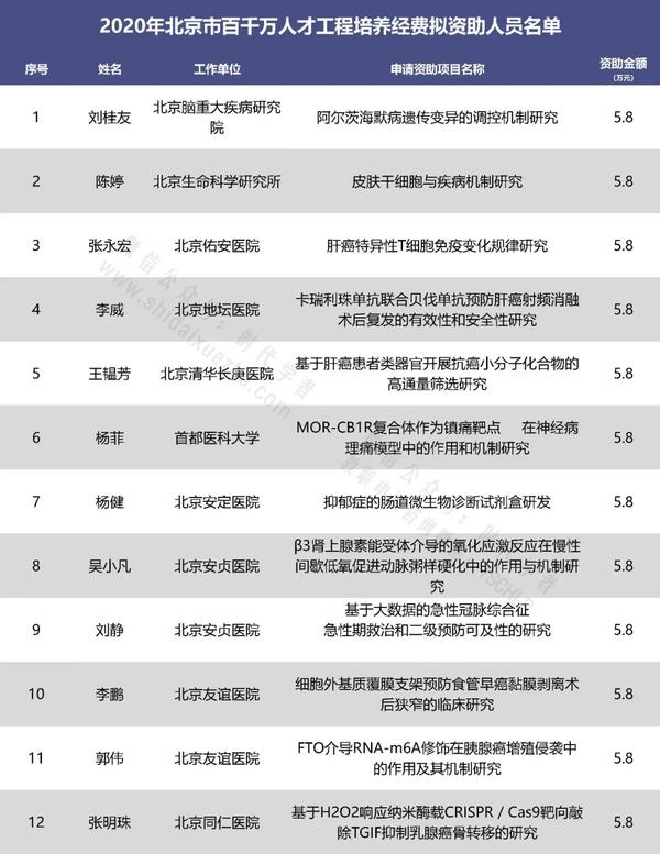 60人 年北京市百千万人才工程培养经费拟资助人员公示 知乎