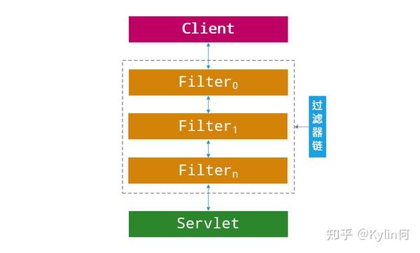 Spring Security中的Servlet过滤器体系 知乎