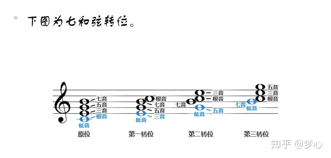 乐理基础知识七和弦转位