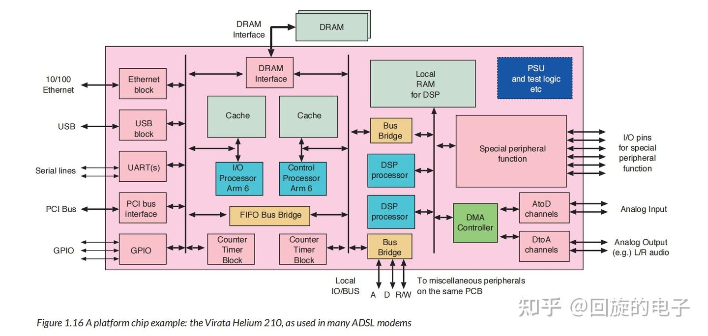 最近在看|Arm-modern-SoC(1) Chapter1 Introduction to System-on-Chip - 知乎