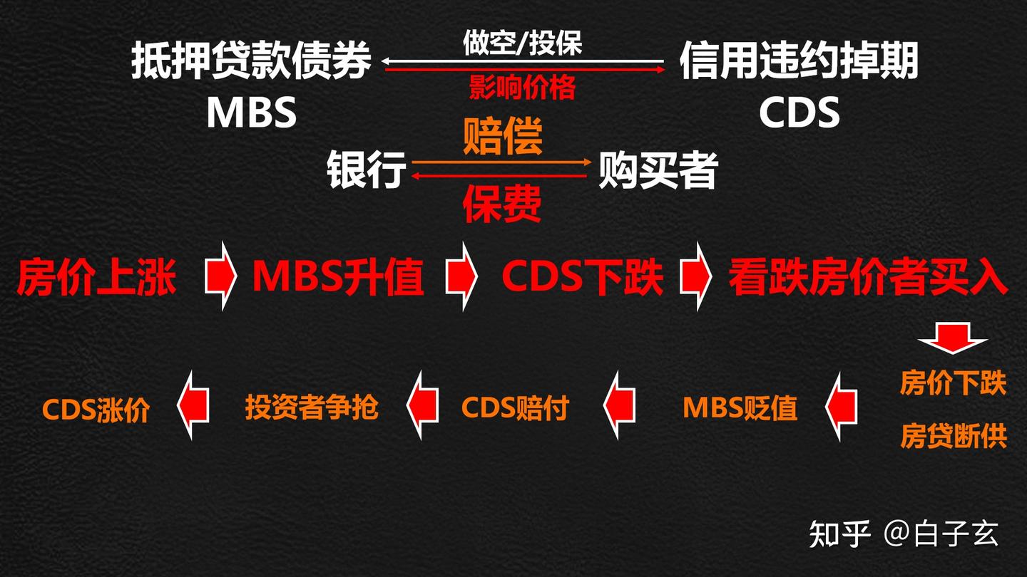 次贷危机始末：美国房地产是怎么崩盘的？ - 知乎