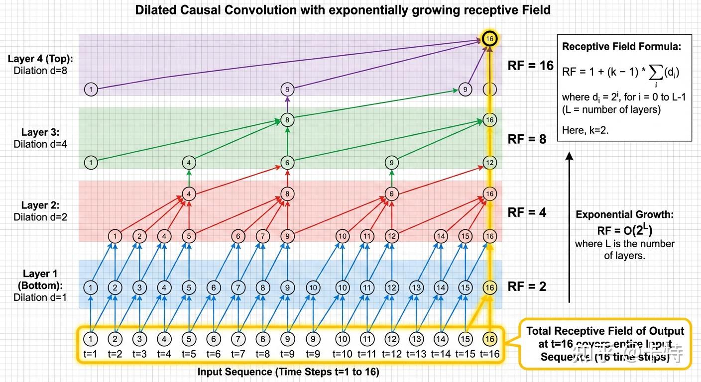 深度时序模型TCN（Temporal Convolutional Network）完全指南 - 知乎