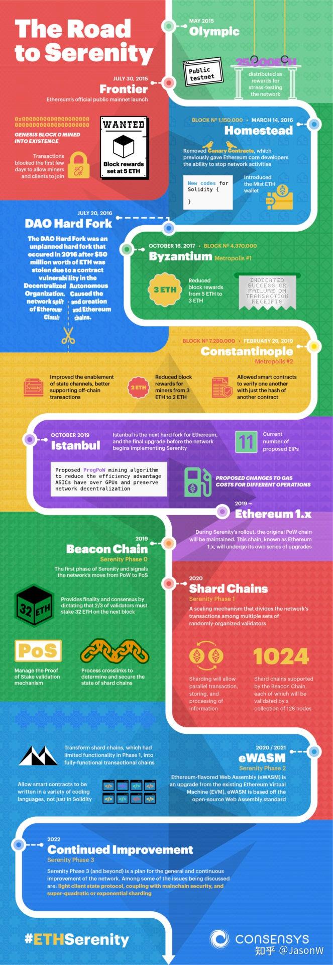 以太坊“合并”之”扫盲“篇- 知乎