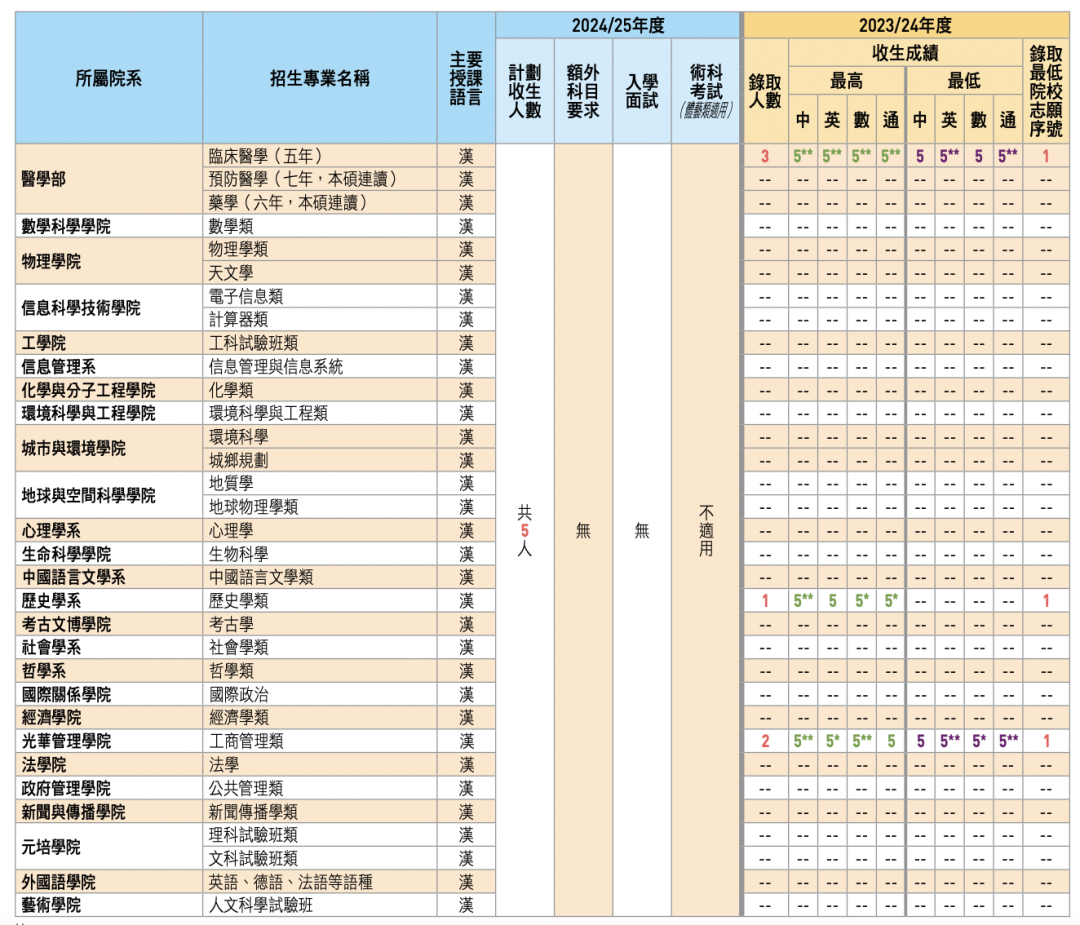 2024香港dse考多少分能上985211乾貨速轉