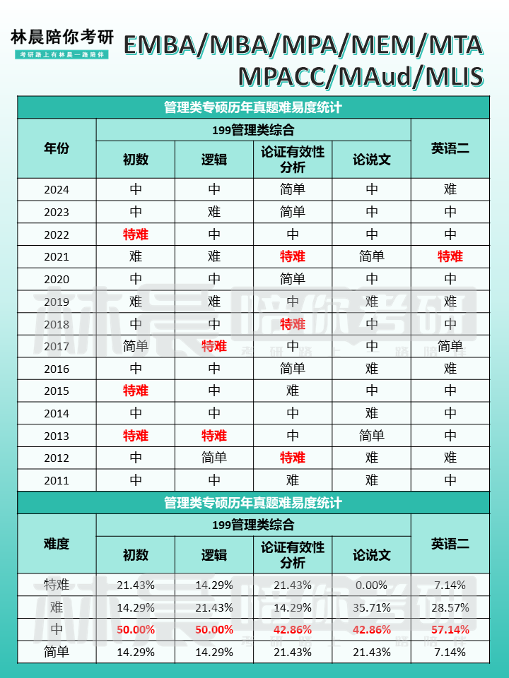 管理類聯考mbampamemmpacc國家線預測今年國家線會下降嗎林晨陪你考研