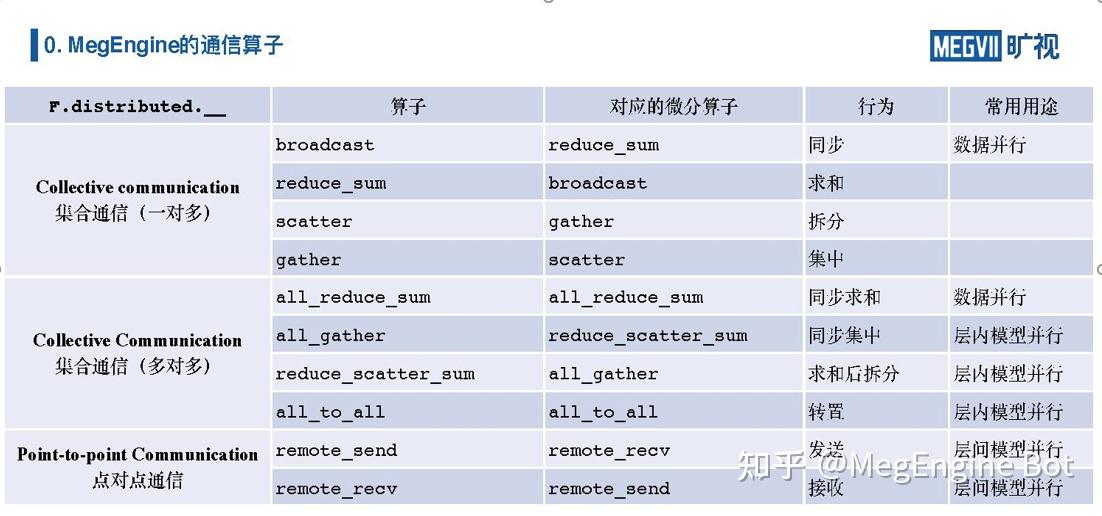 分享实录 | 利用 MegEngine 分布式通信算子实现复杂的并行训练 - 知乎