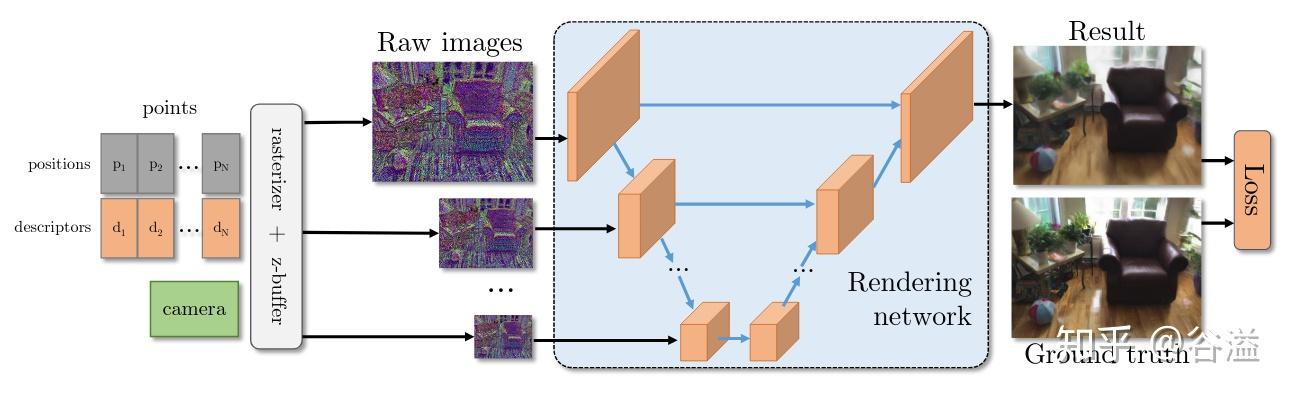 Neural Point-Based Graphics(NPBG) - 知乎