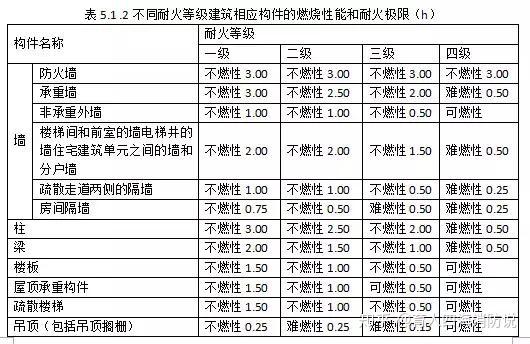 一消民用建築|如何分類及耐火等級的劃分?附圖示 - 知乎