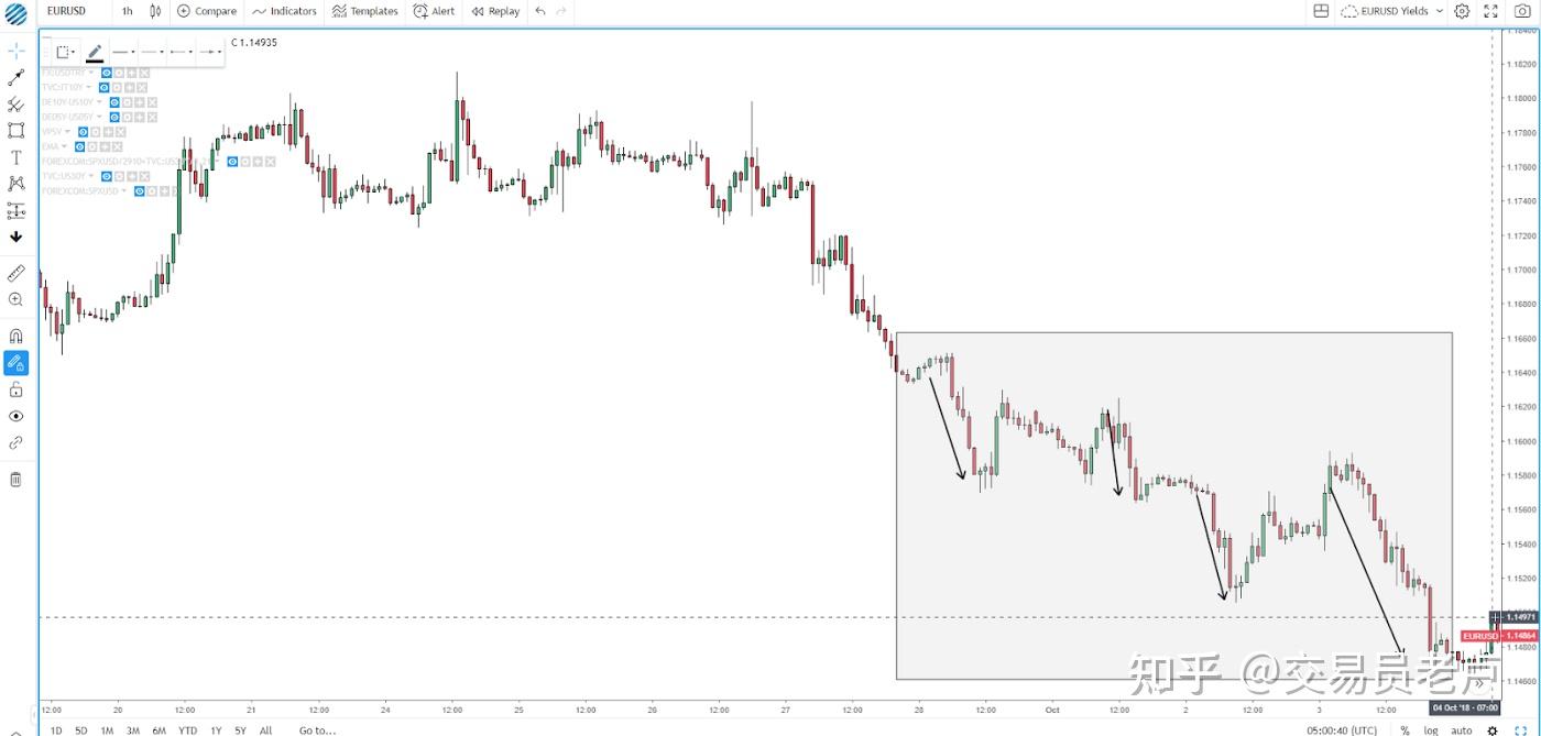 在外汇市场中，你是怎么解读其中的结构的？ - 知乎