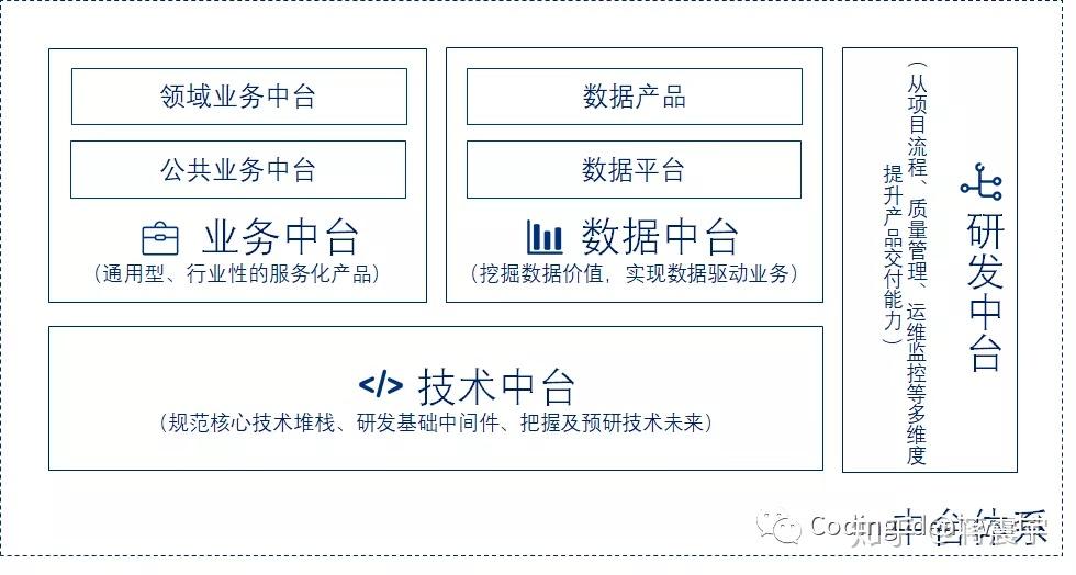 中台之路，从平台到中台的思考与实践（一） - 知乎
