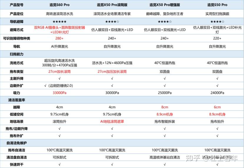 【2026最全追觅测评】扫地机买哪个牌子?追觅扫地机值得买吗?追觅S系列和X系列有什么区别?哪个型号更适合你?