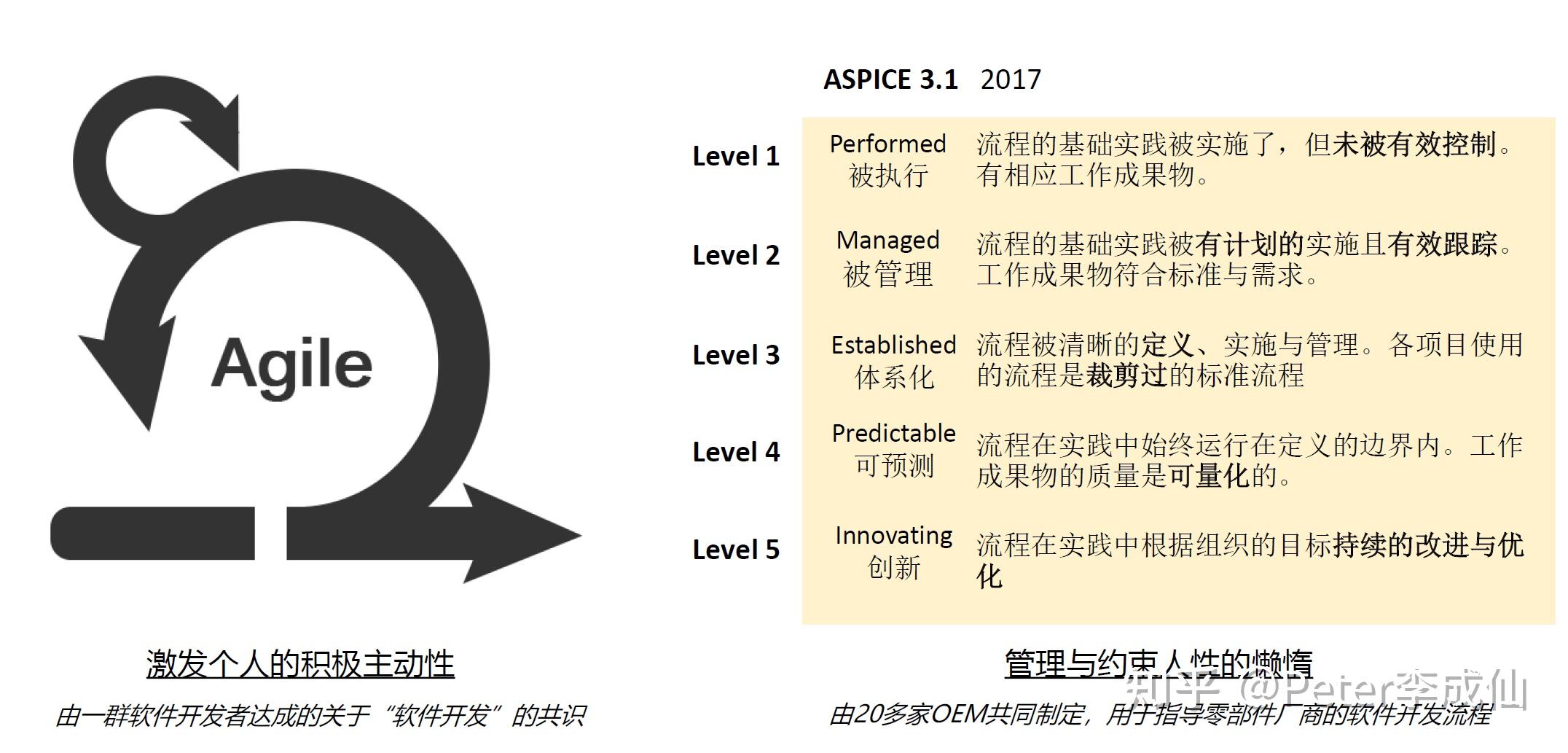 敏捷与ASPICE:SDV趋势下软件研发体系的挑战与思考 - 知乎