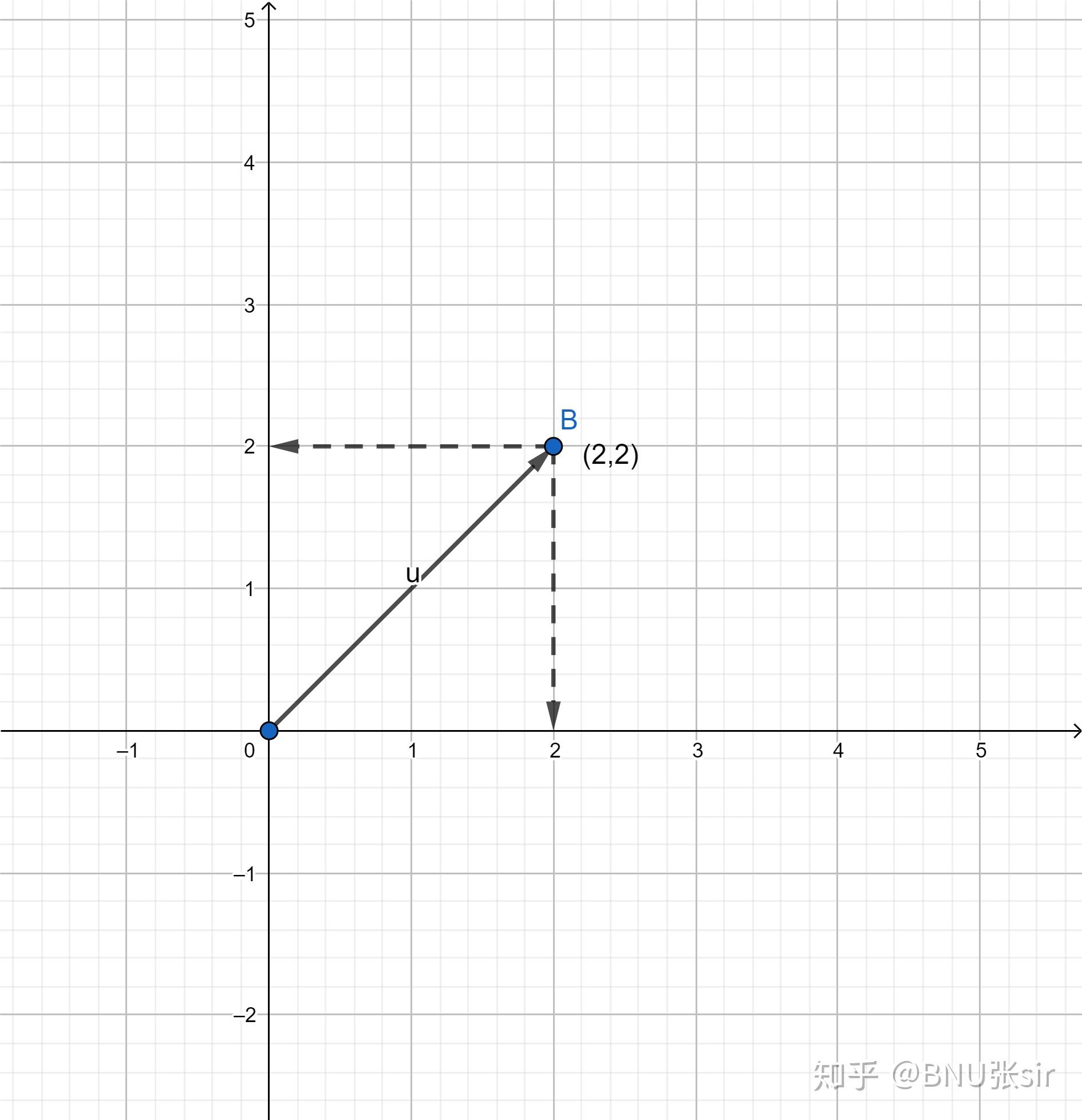 在坐标轴上考虑向量问题最好的性质就是可以利用坐标将几何问题转化为