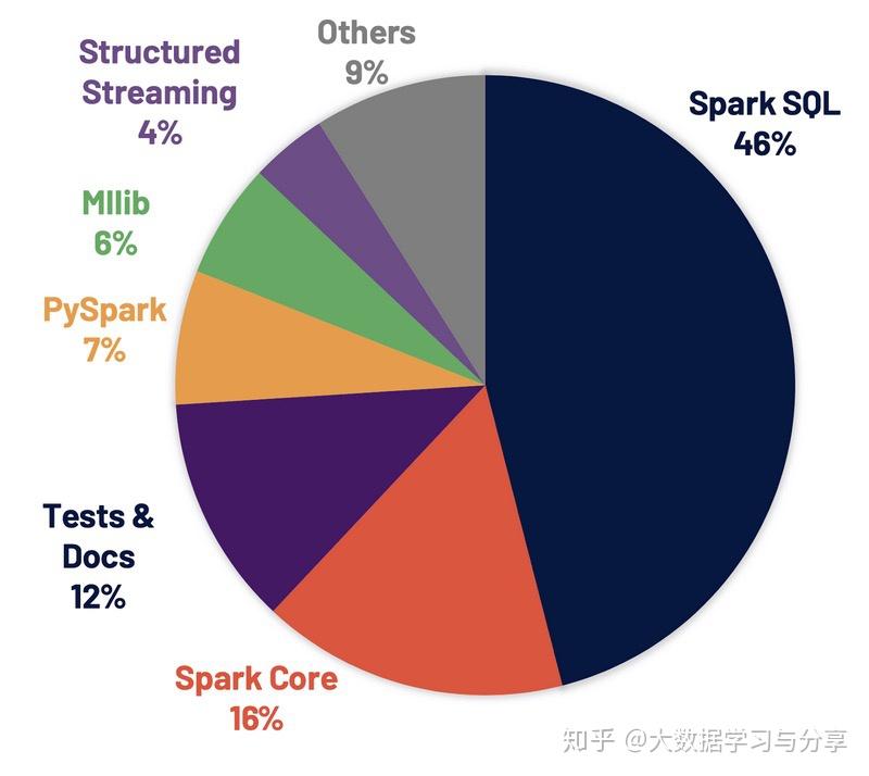 Apache Spark 3.0.0重磅发布 —— 重要特性全面解析 Apache Spark 3.0.0重磅发布 —— 重要特性全面解析