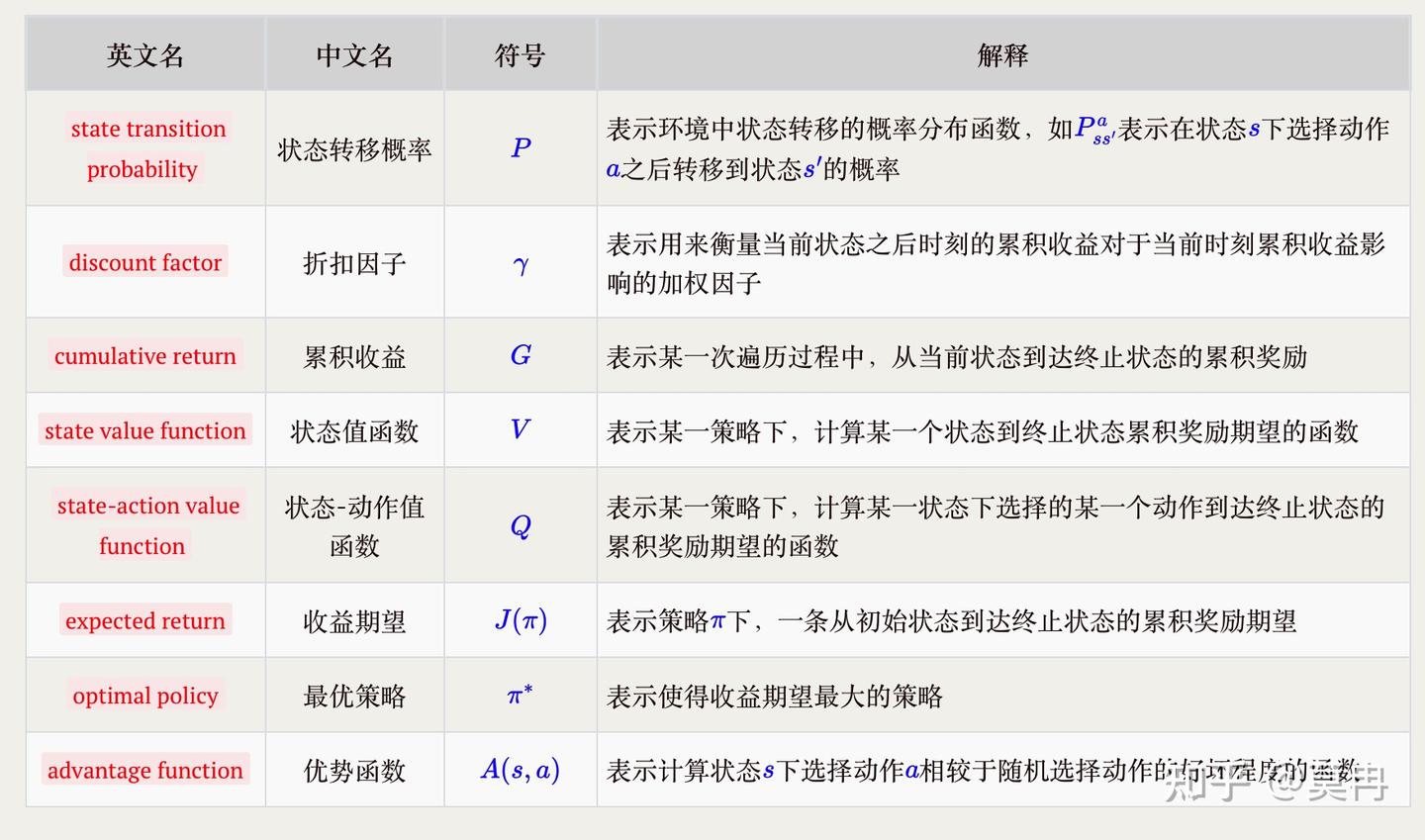 深入理解强化学习（二）- 强化学习问题- 知乎