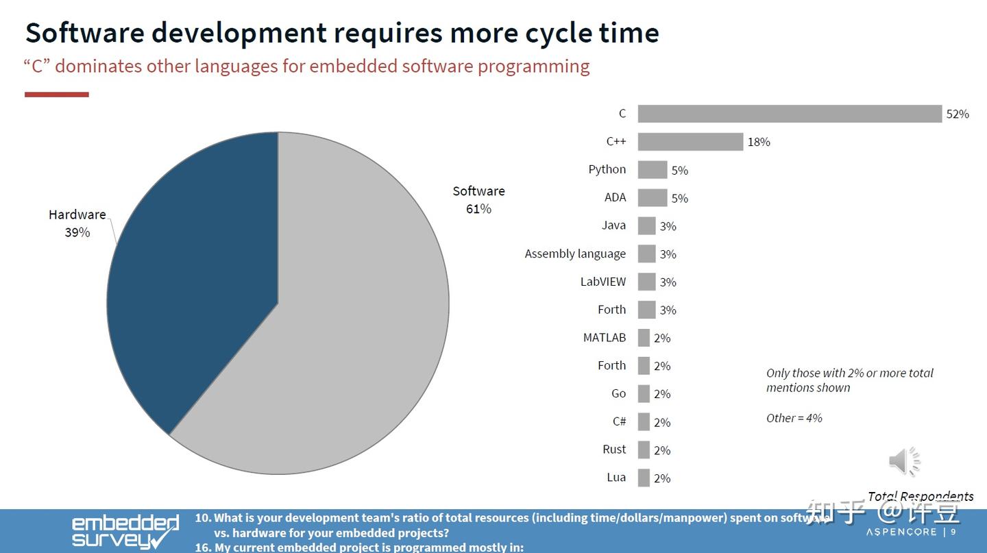 2023嵌入式开发现状》解读- 知乎