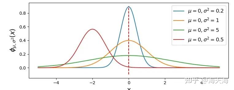 高斯分布 - 知乎