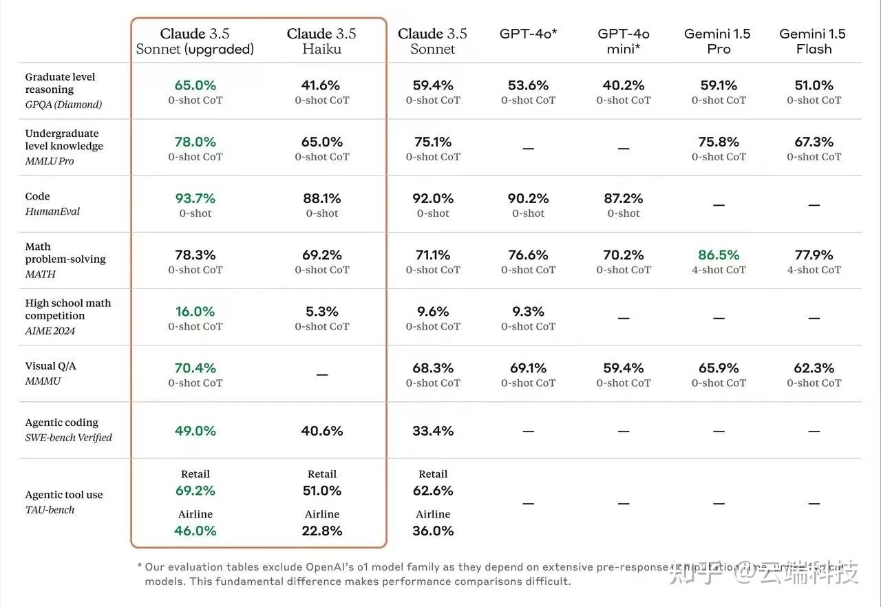Claude怎么样？如何使用？ - 知乎