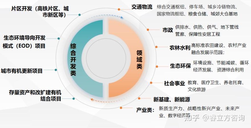 最新基建投融资政策梳理及项目谋划建议（二） - 知乎