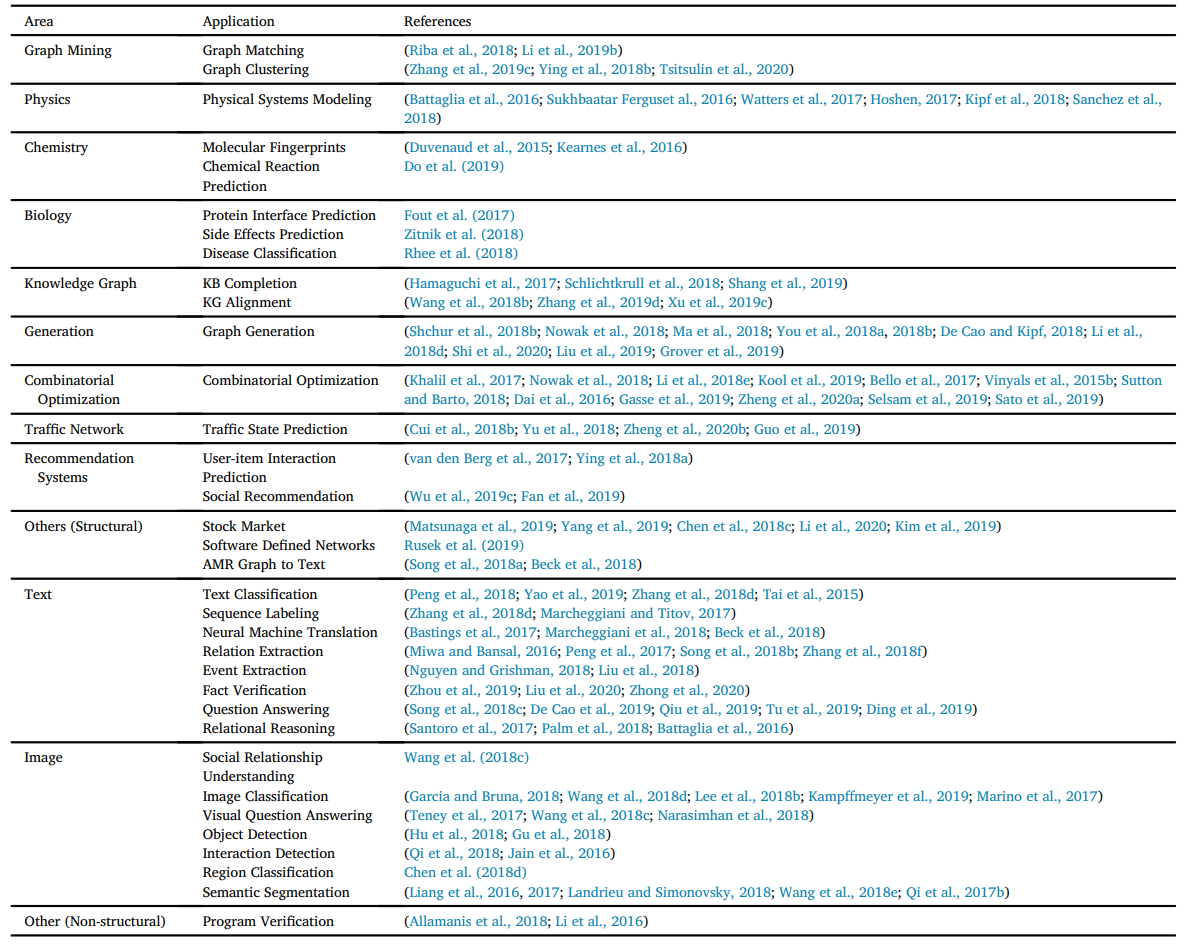 图神经网络GNN综述：《Graph Neural Networks: A Review of Methods and Applications ...