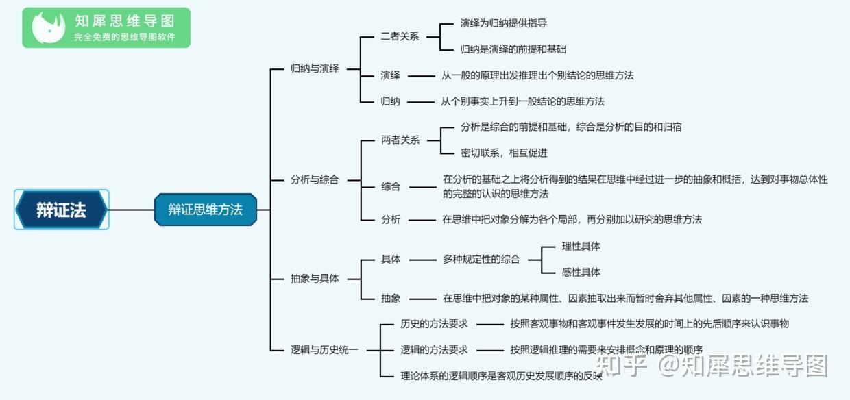 知犀思维导图:公务员考试常识备考之辩证法