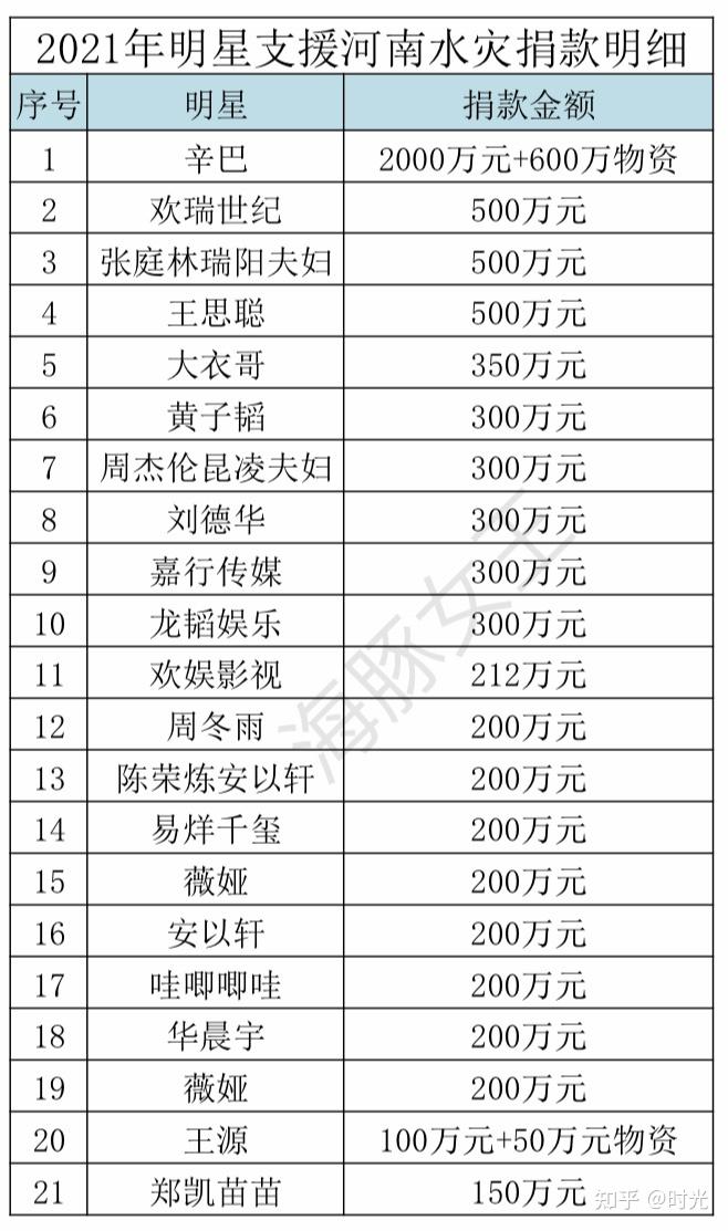 361位明星支援河南捐款明细曝光,刘德华捐300万,侯耀华捐30元?