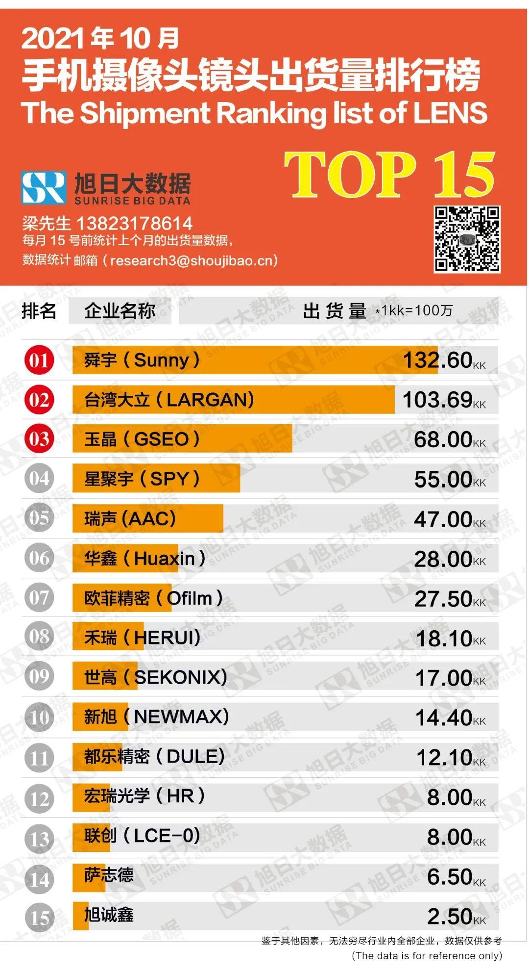 2021年10月份手機鏡頭出貨量排行榜