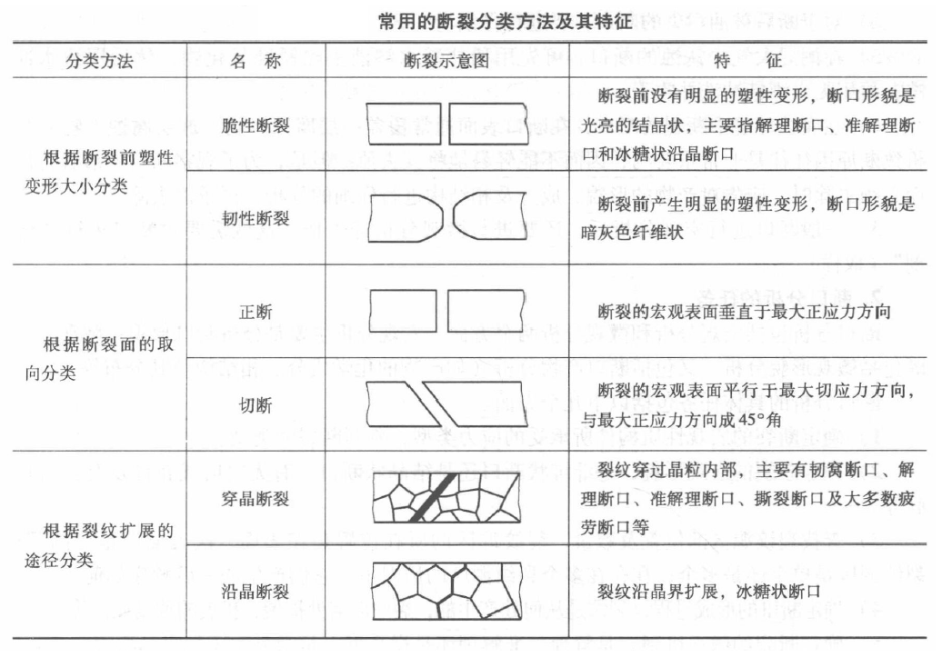 (1)解理断裂解理断裂是金属材料在一定条件下,当外加正应力达到一定