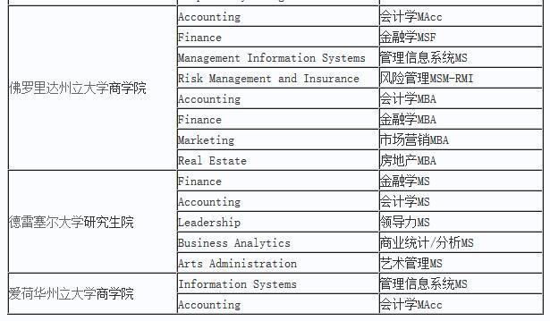 在美国读商科研究生要几年?