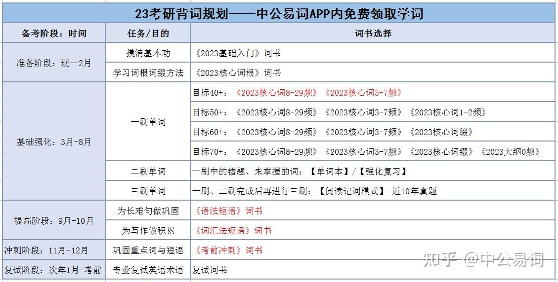 考研單詞一共8497個!而非5500個