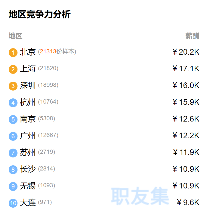 下面是职友集统计的前端薪资水平供你参考:全国平均工资 ￥13