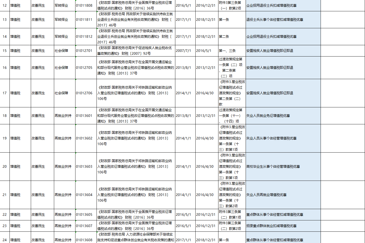 24减免税政策代码目录解读：确保在报税过程中准确使用减免税政策 - 知乎