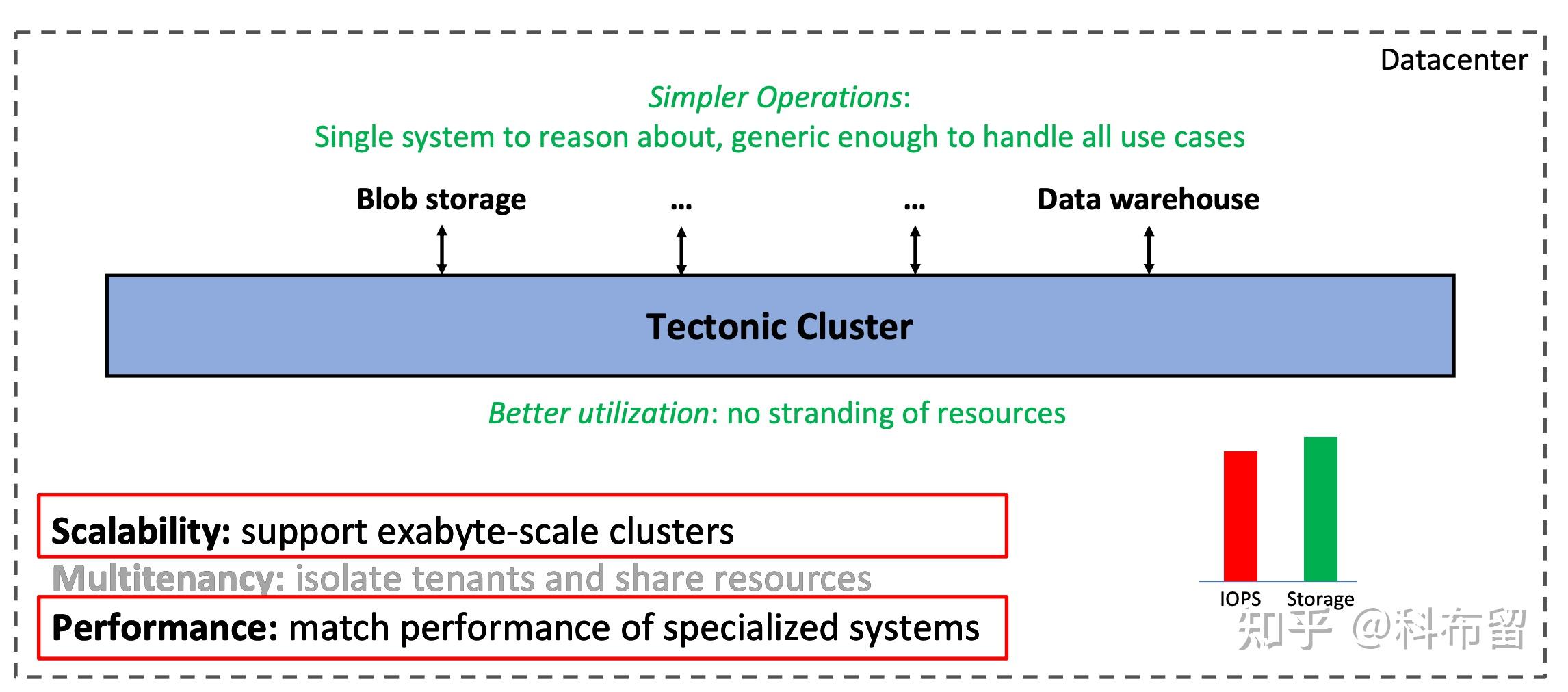 facebook分布式文件系统tectonic概览