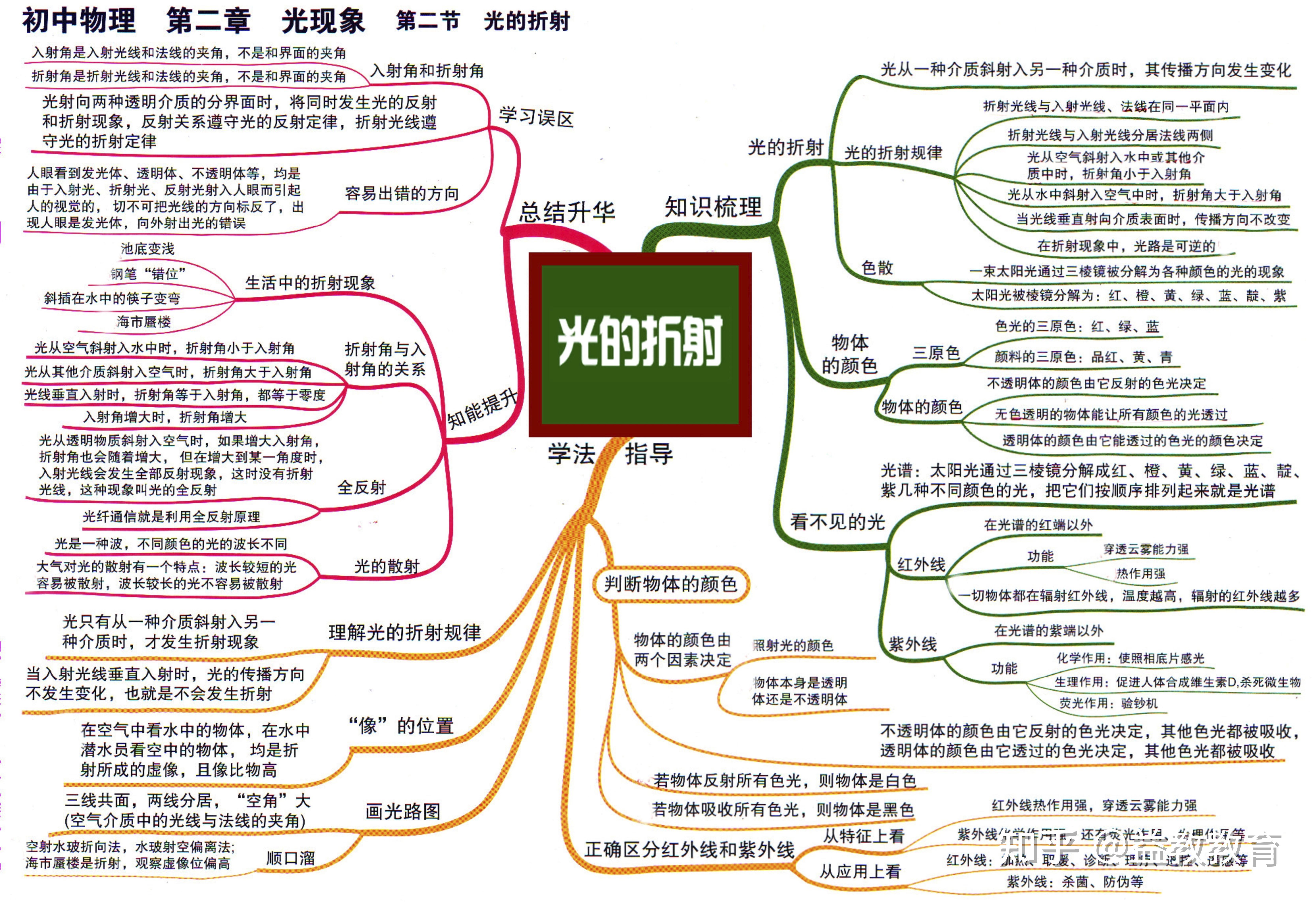 物理17张思维导图图片