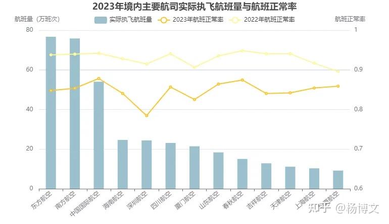 com其他航司大新华航空航班正常率最高,航班正常率对比22年均有下滑