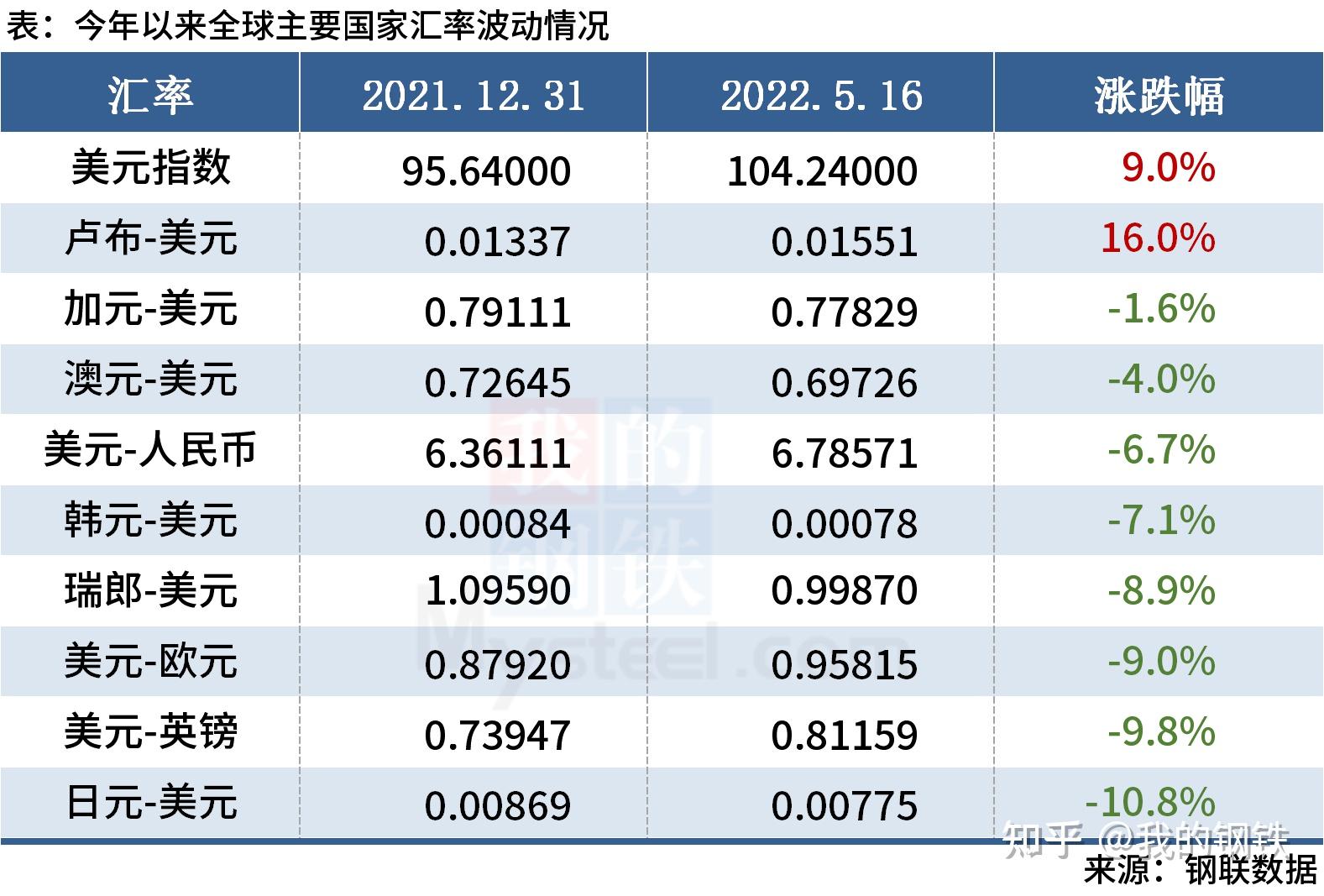 卢布成为全球最强货币今年以来全球主要国家汇率波动一览