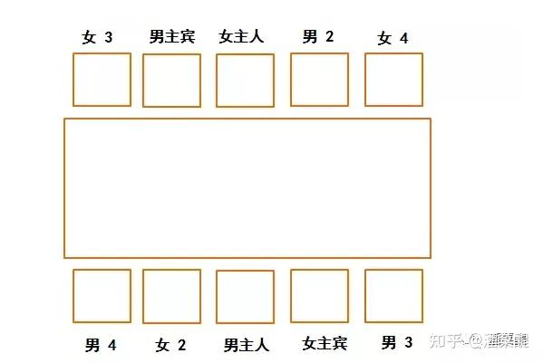 西餐长条桌宴请座次图片