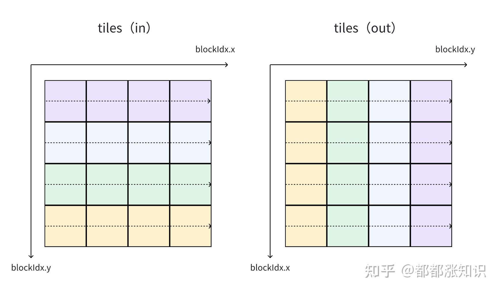 【LeetGPU-day3】Shared Memory 优化矩阵乘法和转置 - 知乎