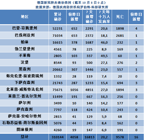 警告 高风险地区人士需提供阴性报告方可出游 德国单日确诊再创新高 日增四千余例 知乎